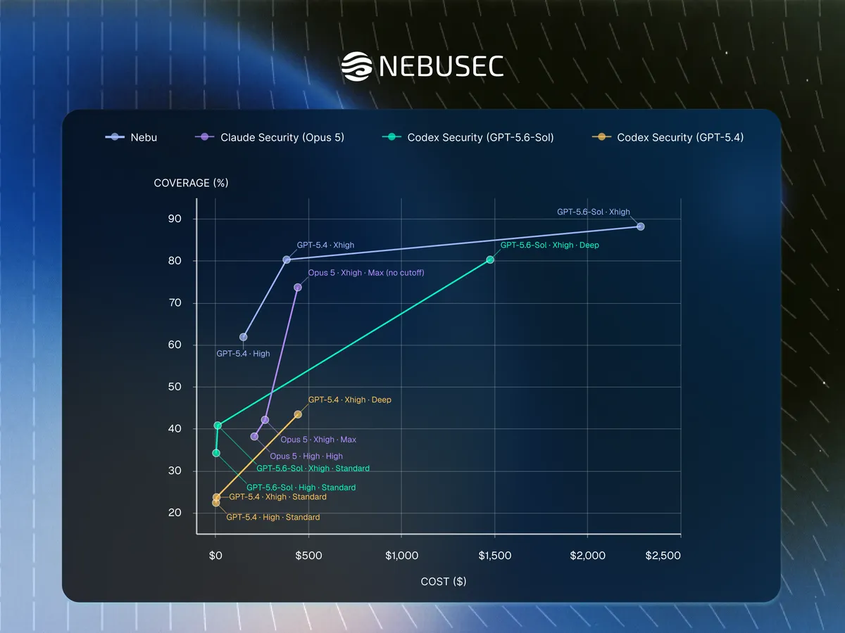 Beyond the Model: Benchmarking Codex Security, Claude Security, and Nebu