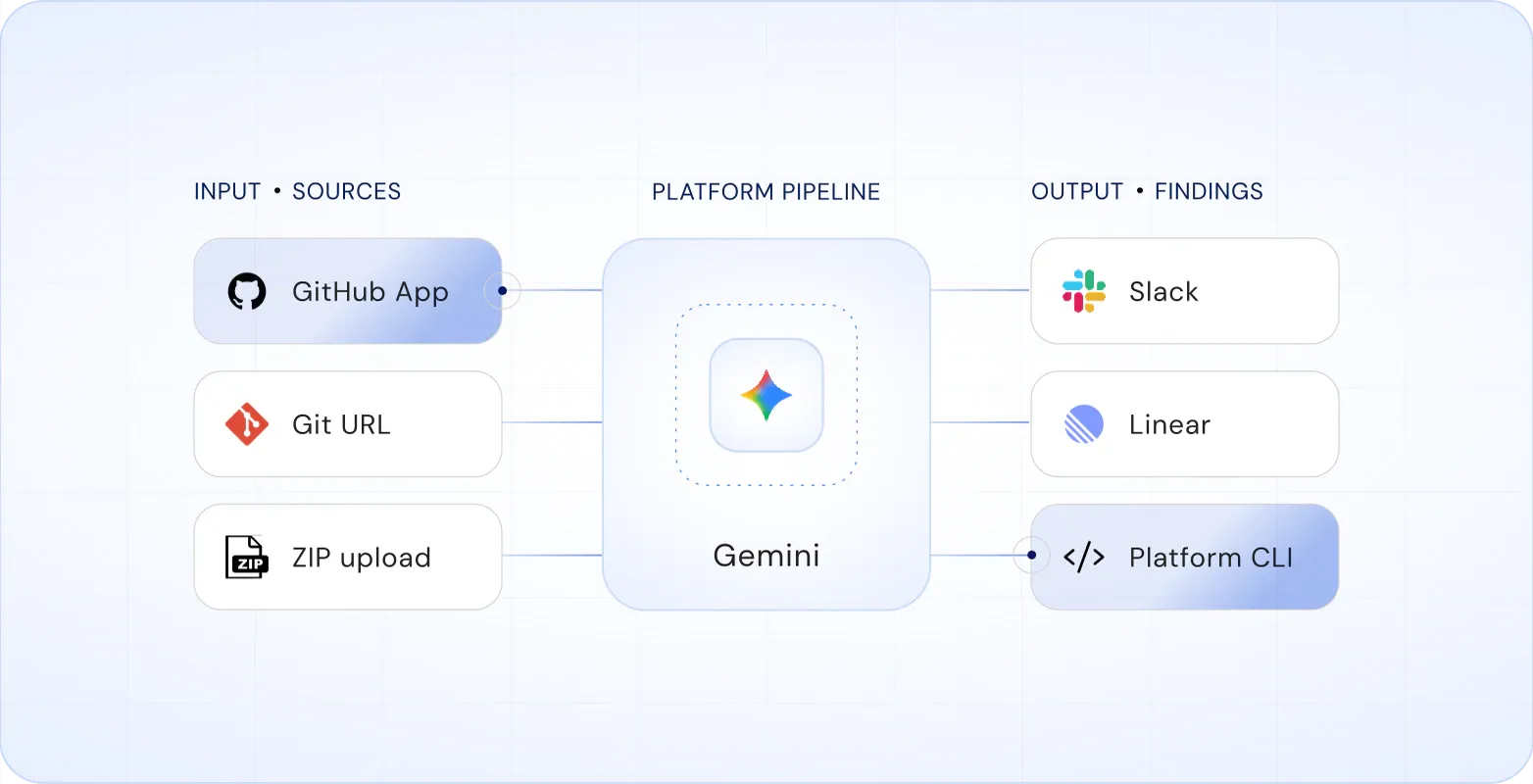 Sources on the left feed the platform pipeline, which reports findings to Slack, Linear, and the CLI