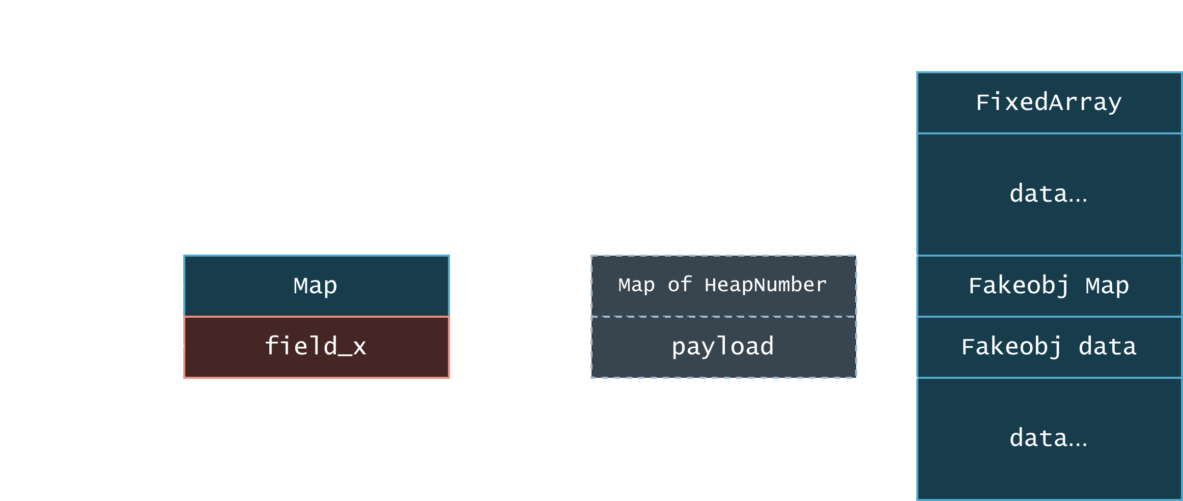 fakeobj layout