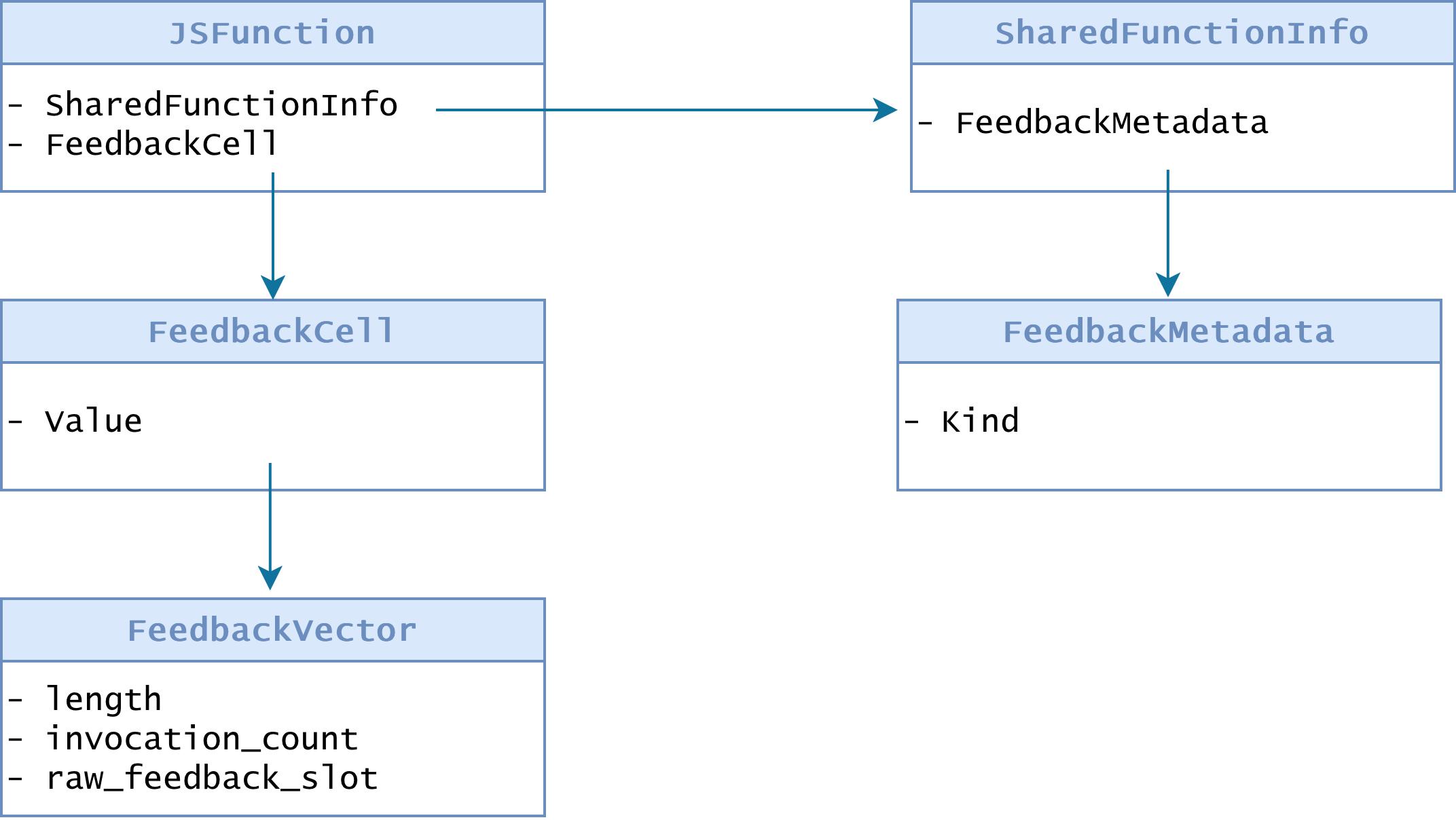 JSFunction structure
