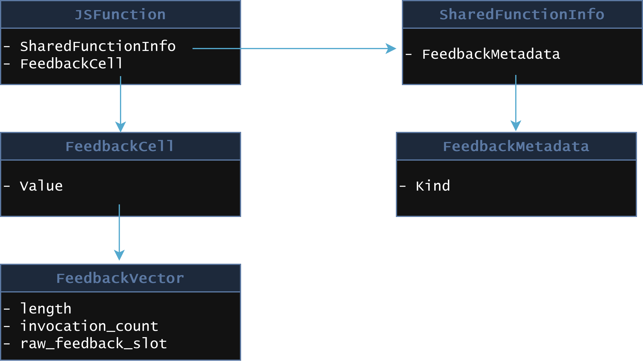 JSFunction structure