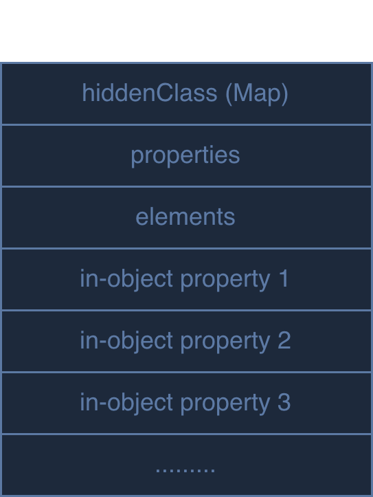 V8 in object properties memory layout