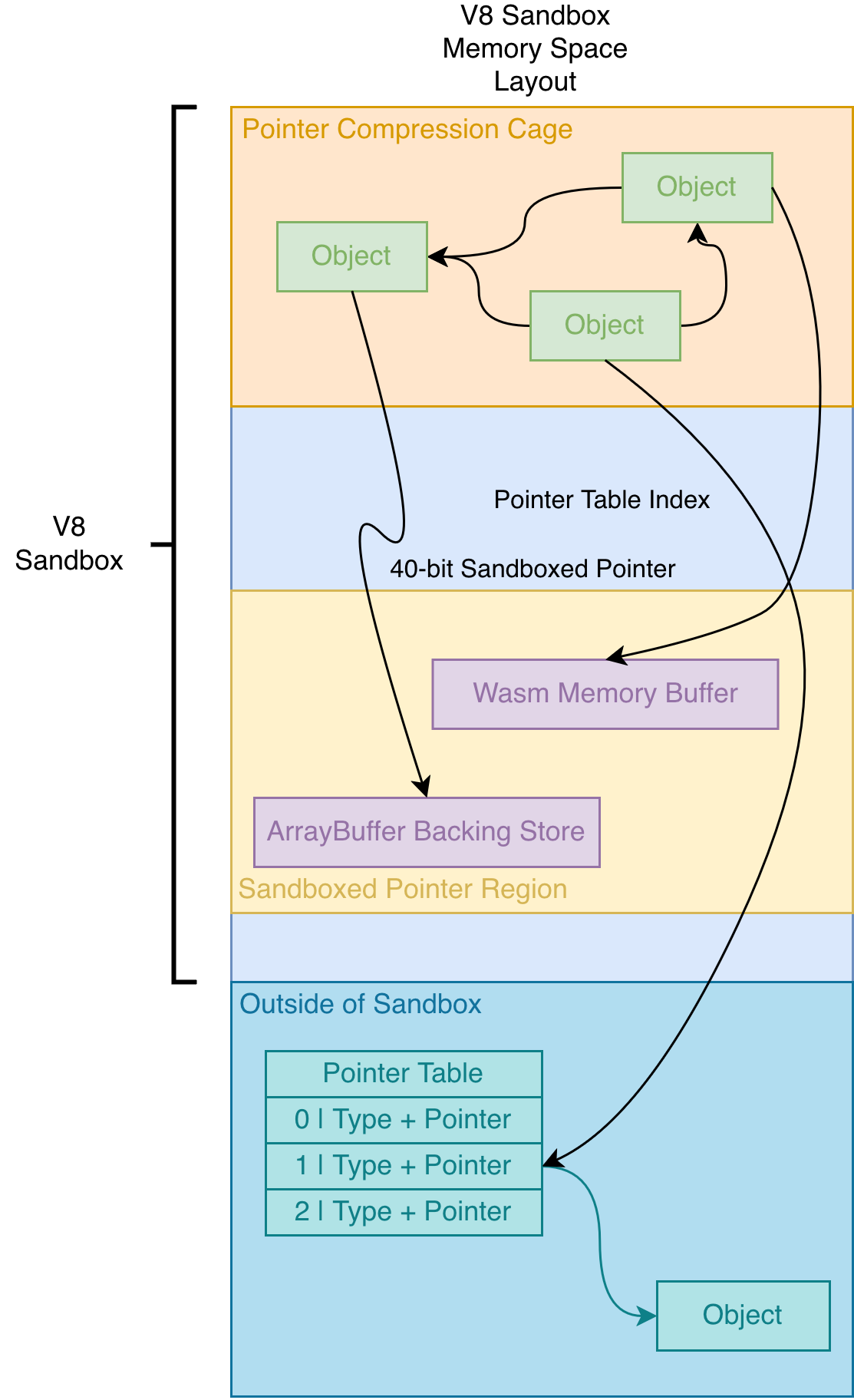 V8 Sandbox Memory Space Layout