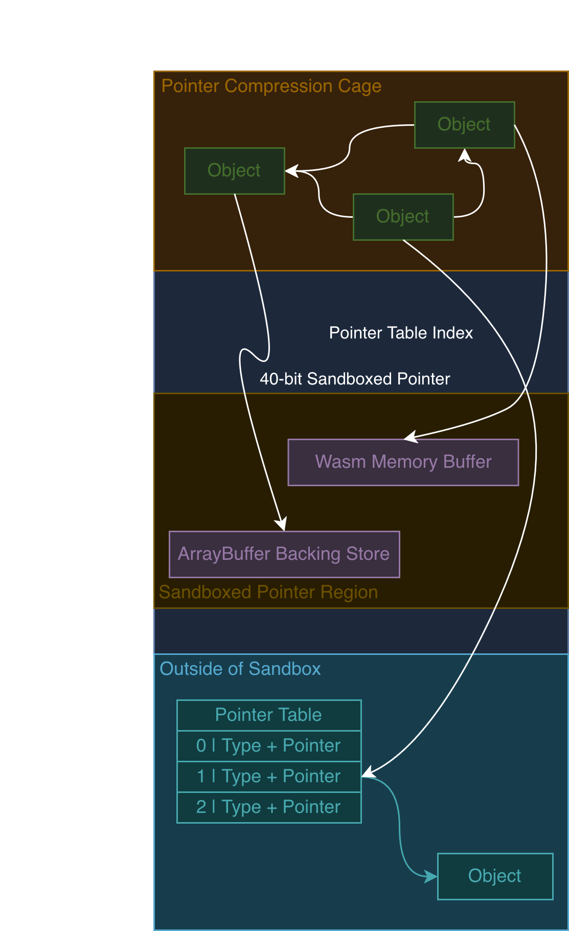 V8 Sandbox Memory Space Layout