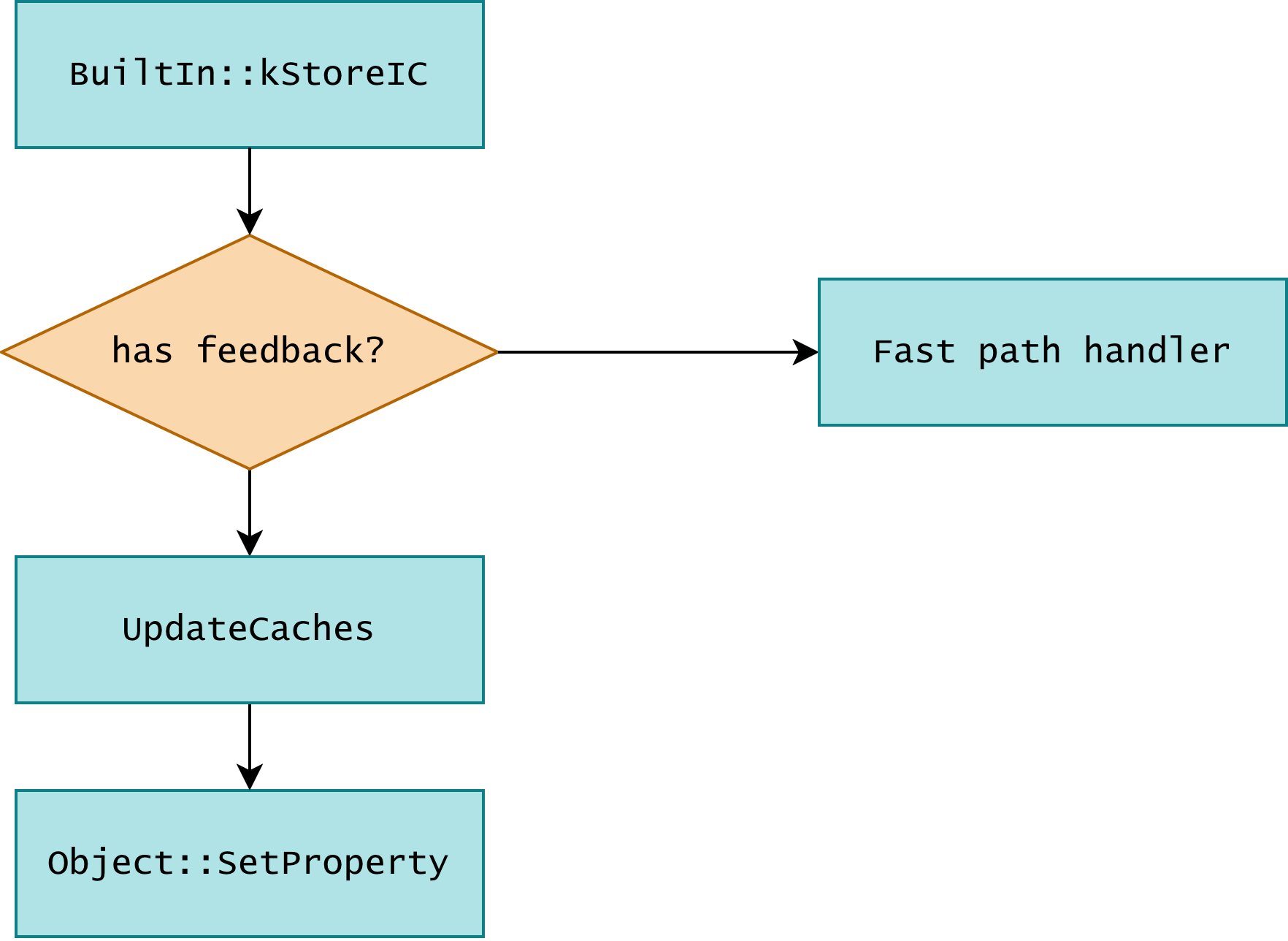 StoreIC call